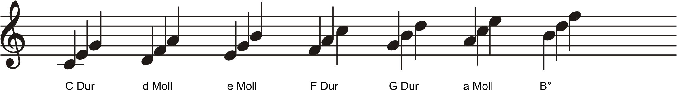 Bild "Musiklehre/musik/kategorien/Musiklehre/dateien/C-Dur-dreiklang-Namen.png"