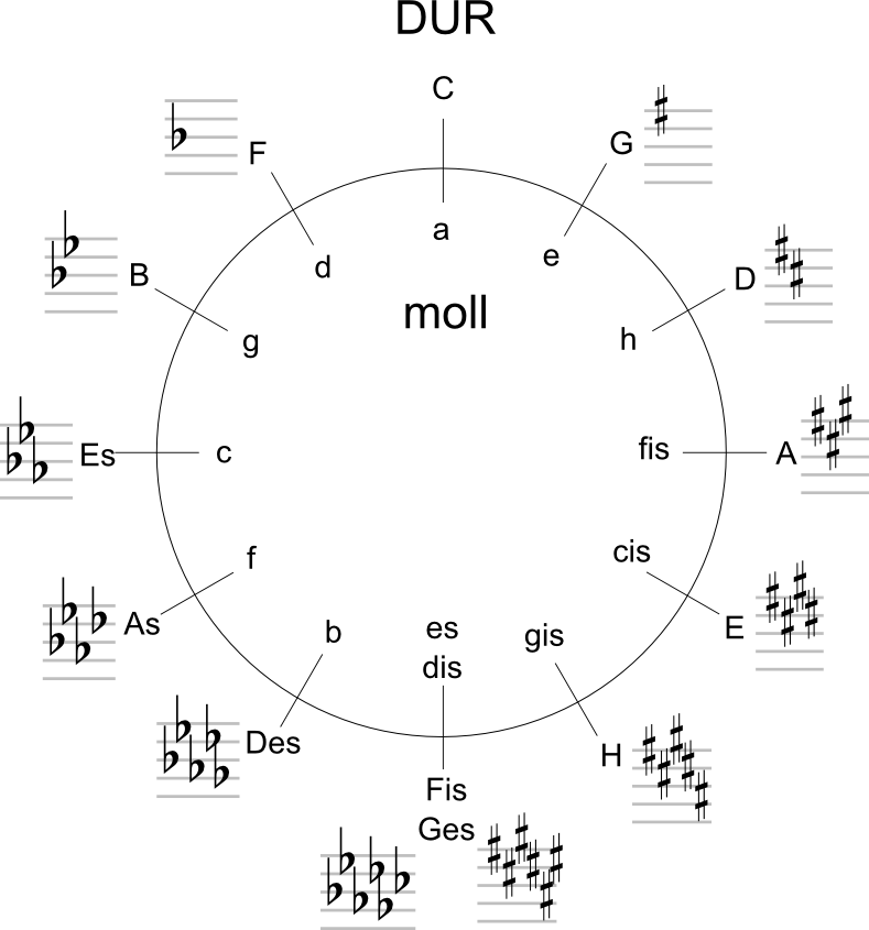 Bild "Musiklehre/musik/kategorien/Musiklehre/dateien/Quintenzirkel.png"