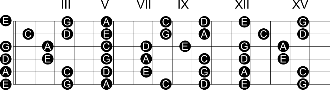 Bild "Solo-Gitarre/musik/kategorien/Solo-Gitarre/dateien/amoll_pentatonic.png"