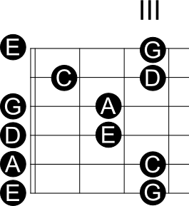 Bild "Solo-Gitarre/musik/kategorien/Solo-Gitarre/dateien/amoll_pentatonic_I.png"